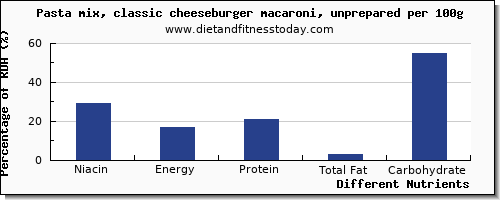 chart to show highest niacin in a cheeseburger per 100g